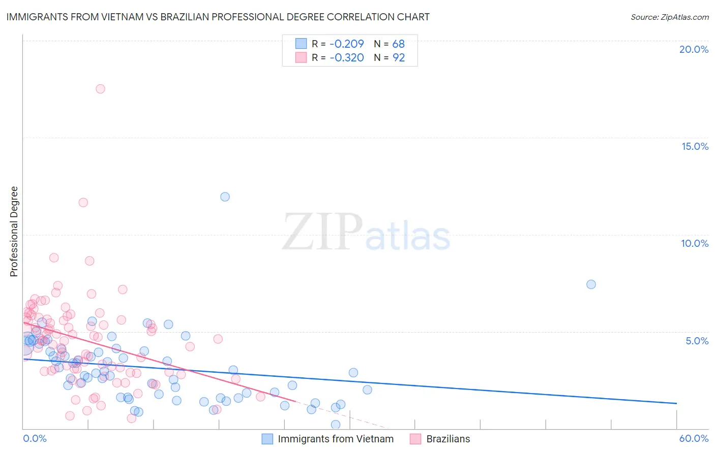 Immigrants from Vietnam vs Brazilian Professional Degree