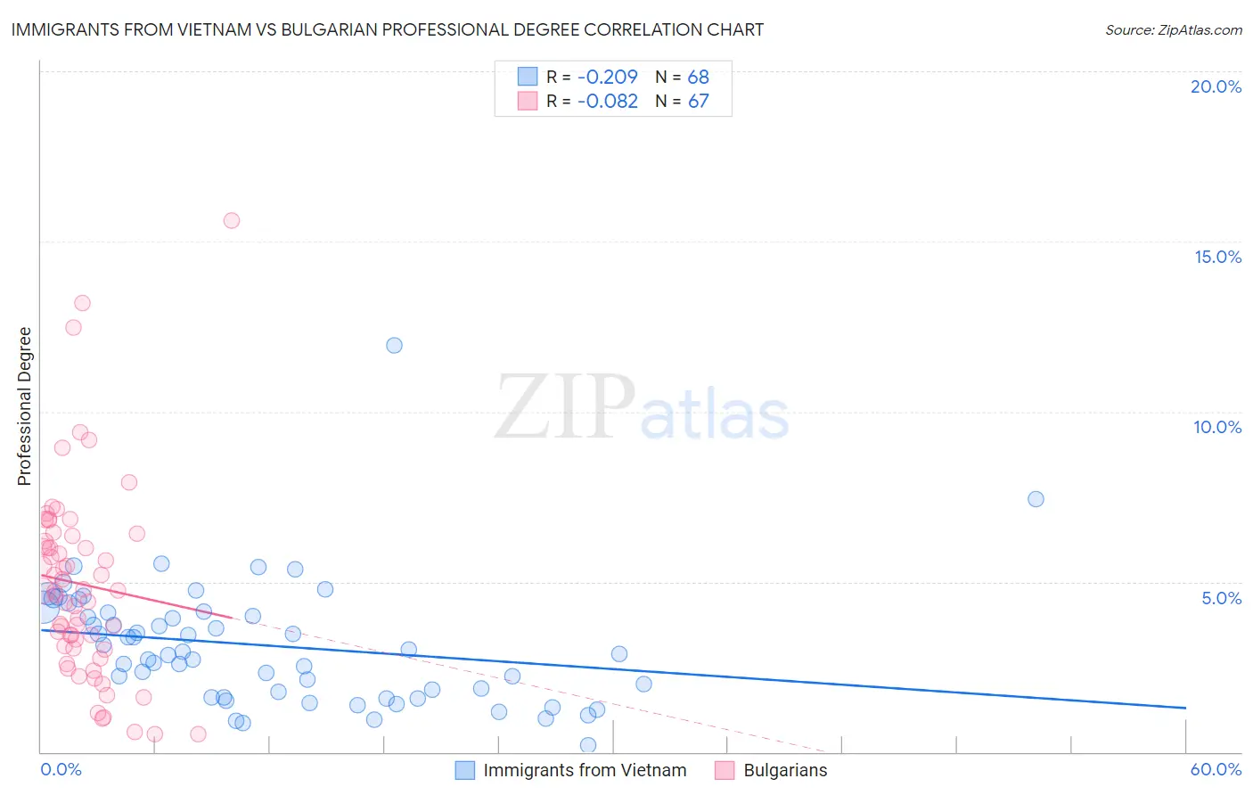 Immigrants from Vietnam vs Bulgarian Professional Degree