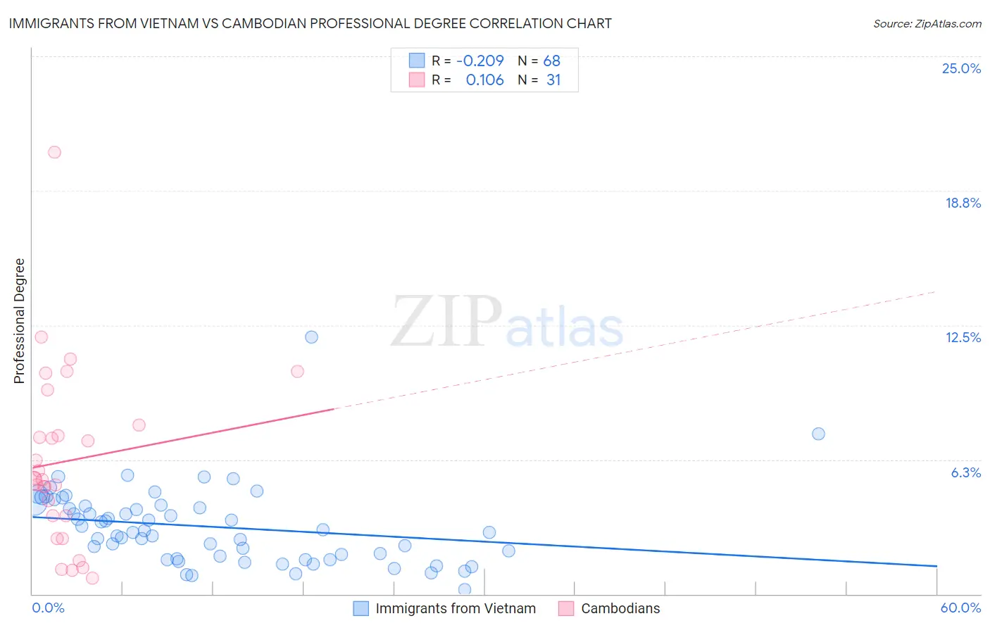 Immigrants from Vietnam vs Cambodian Professional Degree