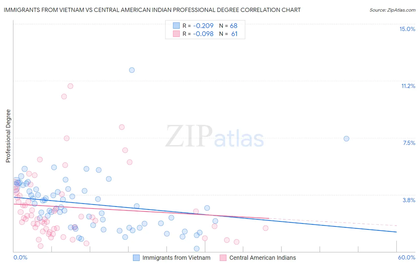 Immigrants from Vietnam vs Central American Indian Professional Degree