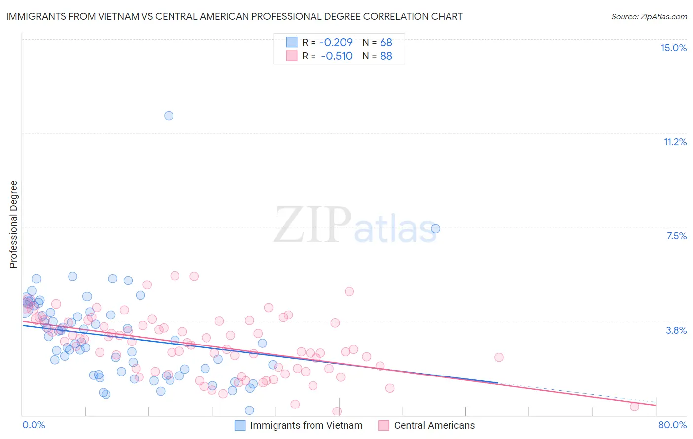 Immigrants from Vietnam vs Central American Professional Degree