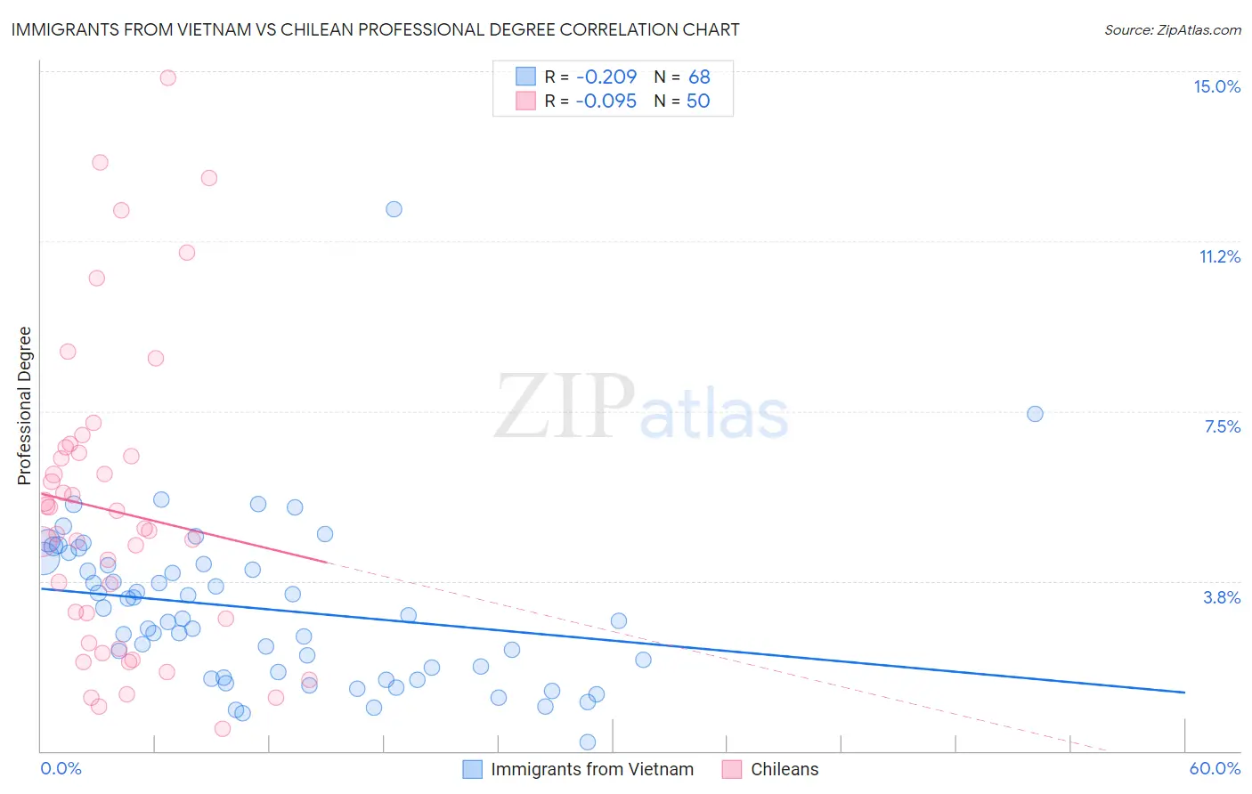 Immigrants from Vietnam vs Chilean Professional Degree