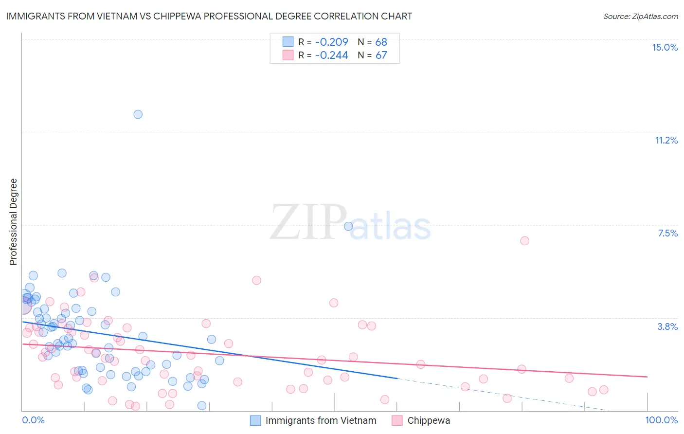 Immigrants from Vietnam vs Chippewa Professional Degree