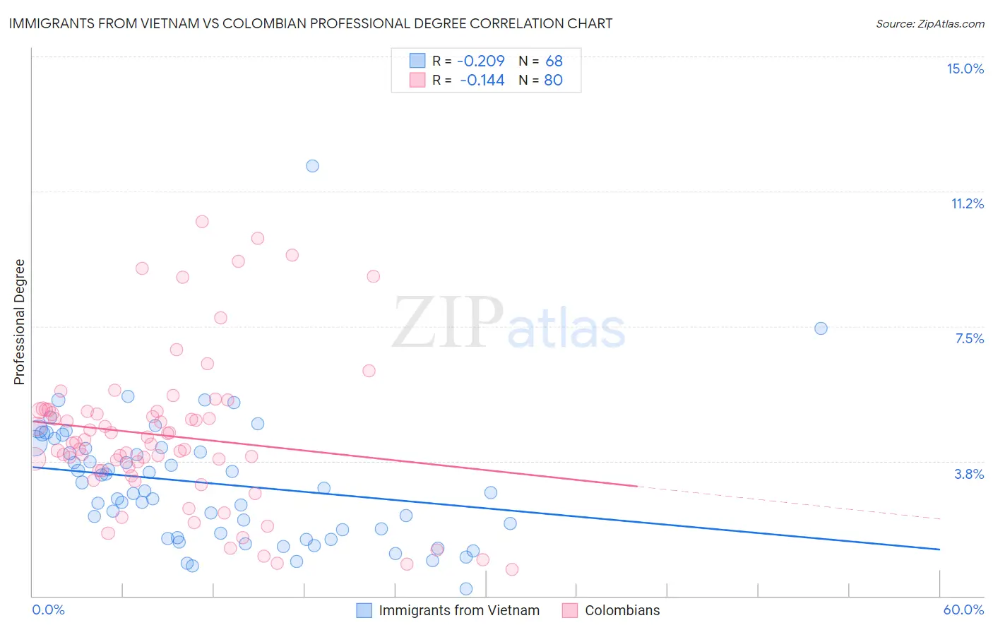 Immigrants from Vietnam vs Colombian Professional Degree