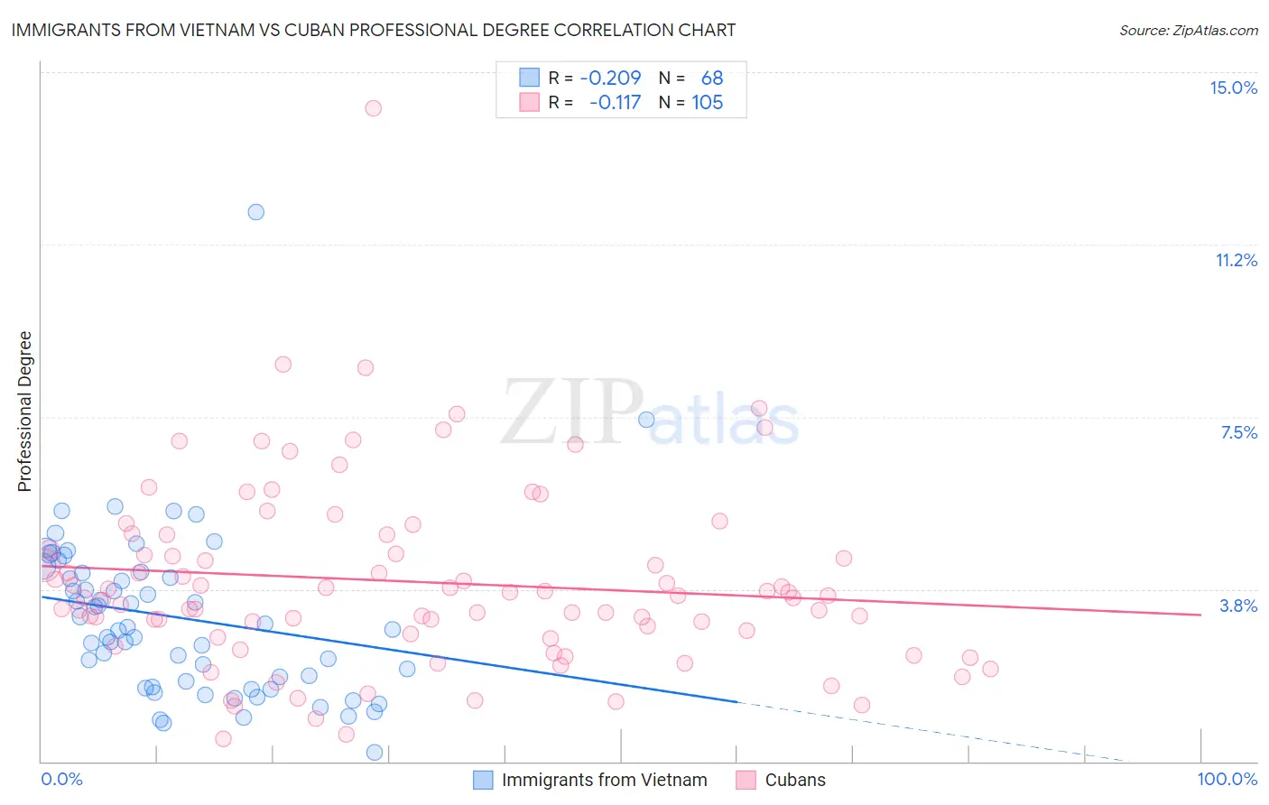 Immigrants from Vietnam vs Cuban Professional Degree