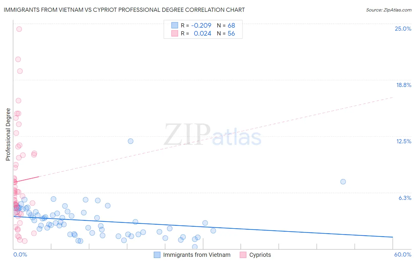 Immigrants from Vietnam vs Cypriot Professional Degree