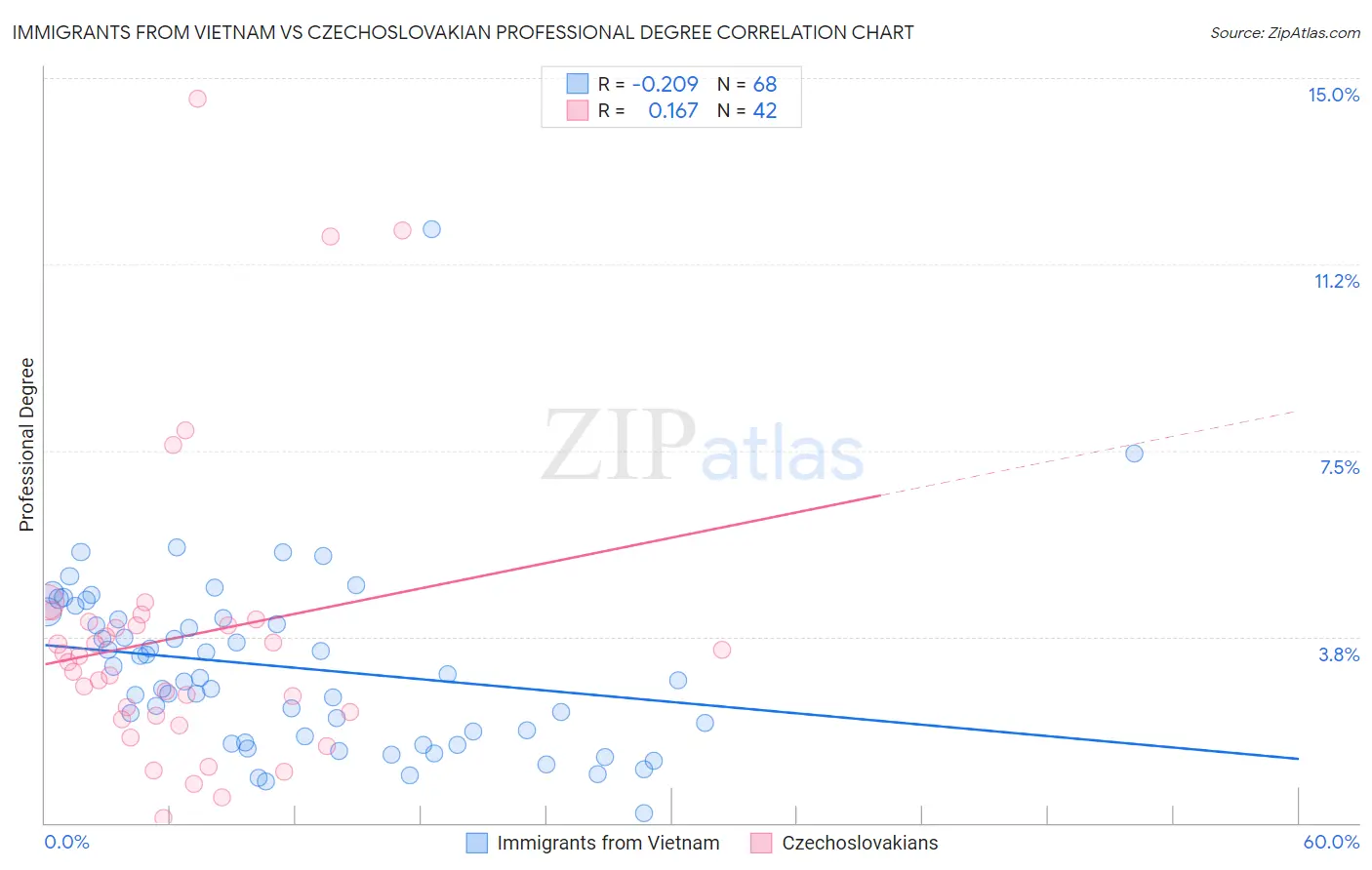 Immigrants from Vietnam vs Czechoslovakian Professional Degree