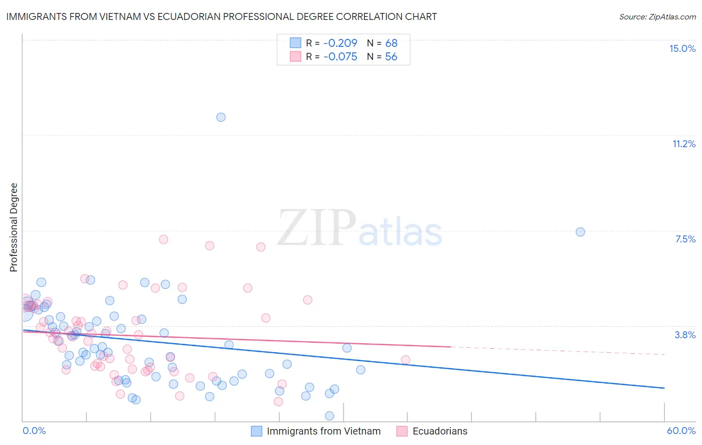 Immigrants from Vietnam vs Ecuadorian Professional Degree