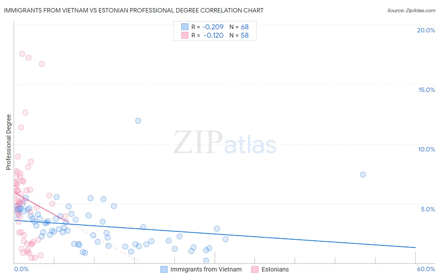 Immigrants from Vietnam vs Estonian Professional Degree