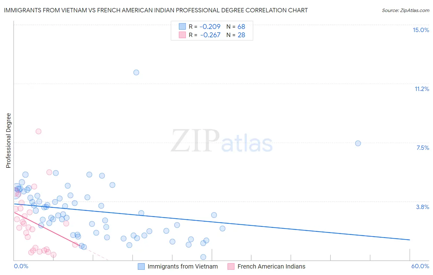 Immigrants from Vietnam vs French American Indian Professional Degree