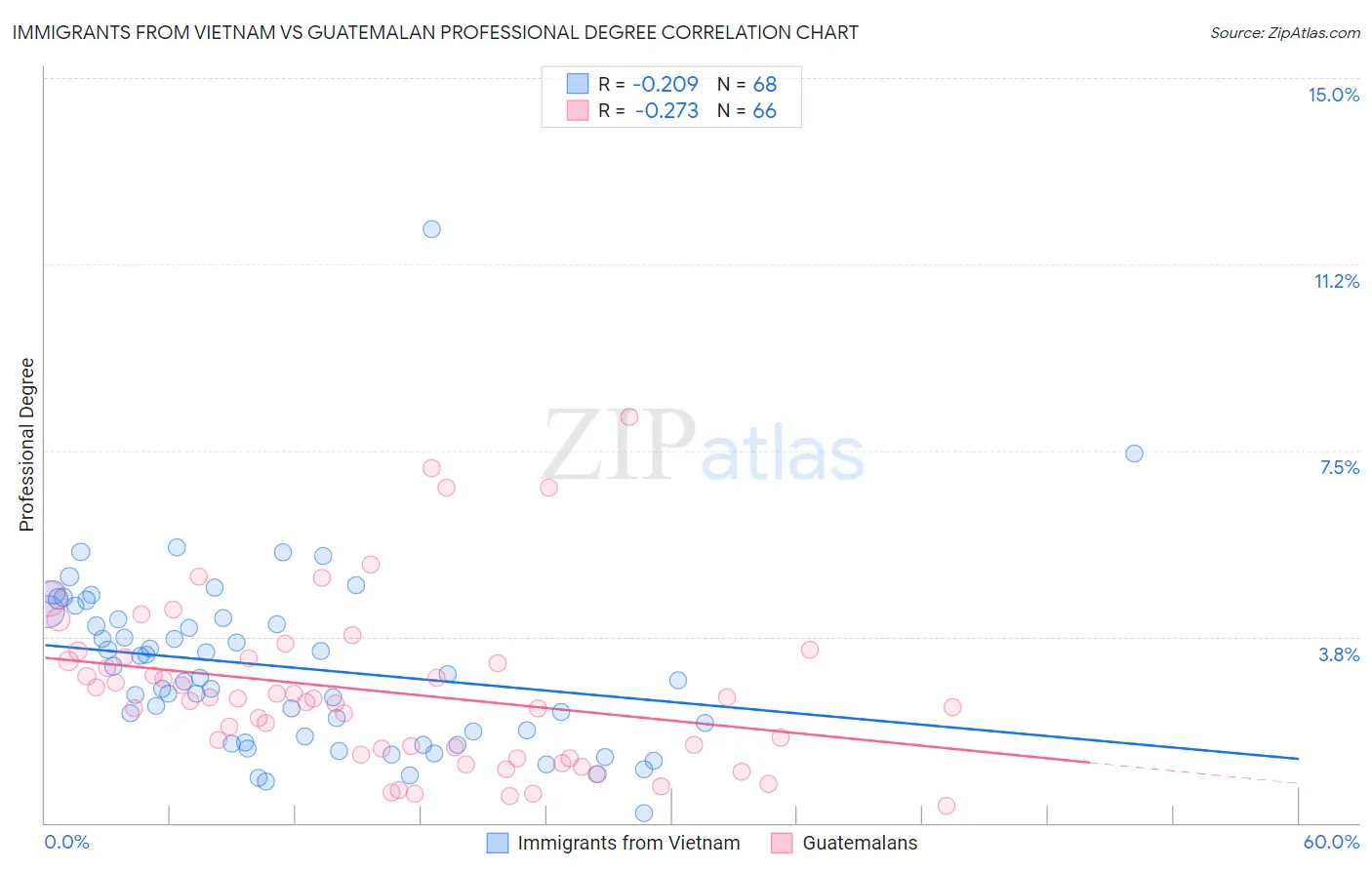 Immigrants from Vietnam vs Guatemalan Professional Degree