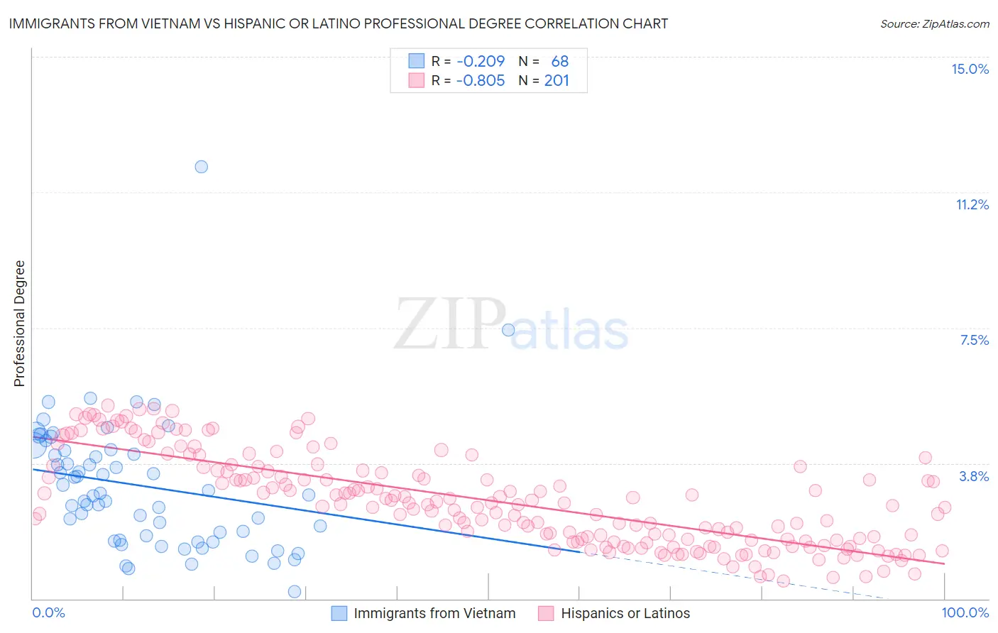 Immigrants from Vietnam vs Hispanic or Latino Professional Degree