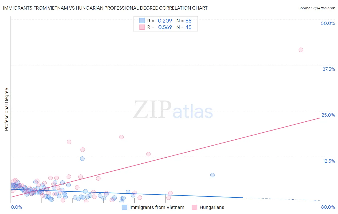 Immigrants from Vietnam vs Hungarian Professional Degree