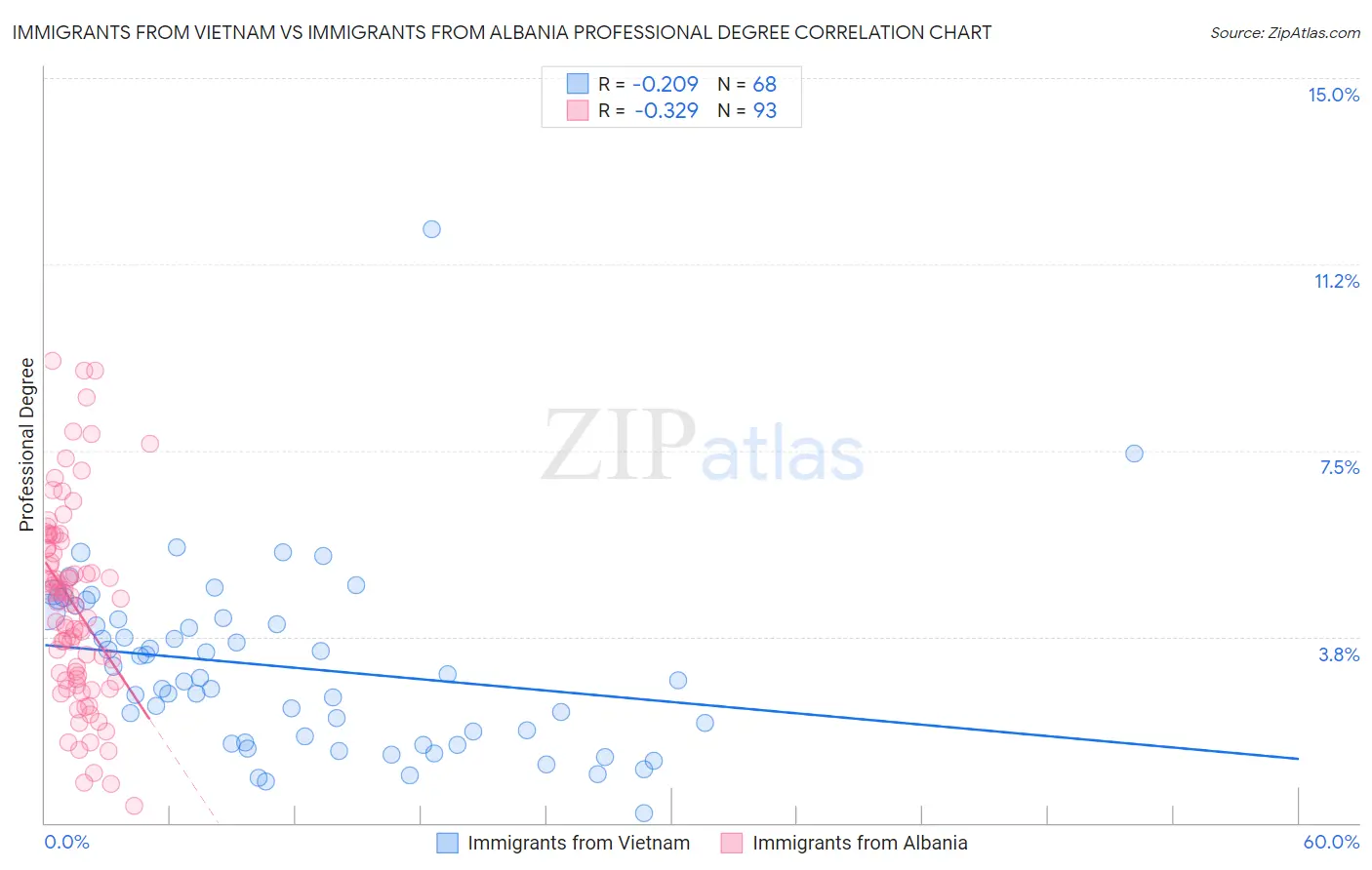 Immigrants from Vietnam vs Immigrants from Albania Professional Degree