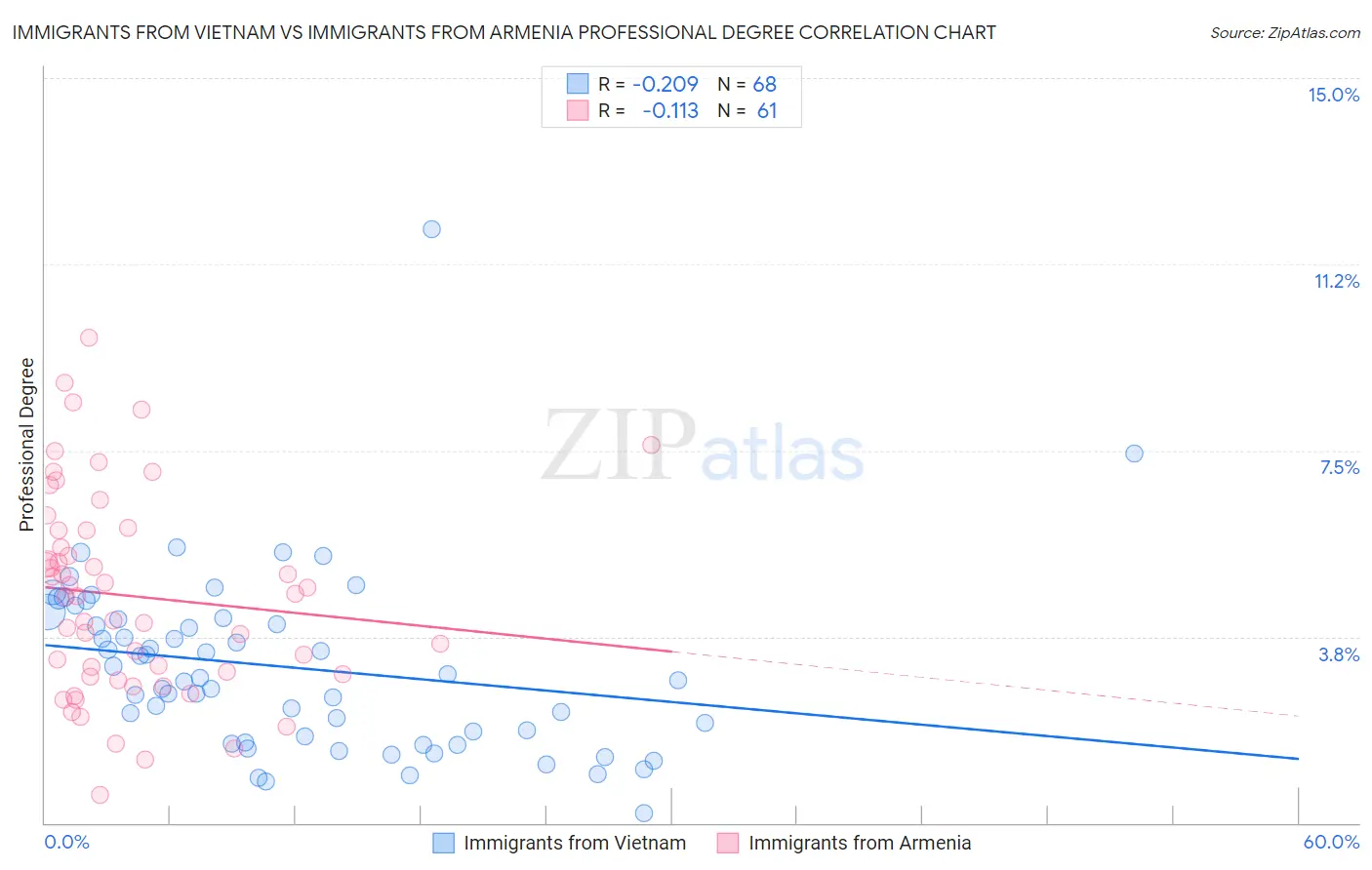 Immigrants from Vietnam vs Immigrants from Armenia Professional Degree