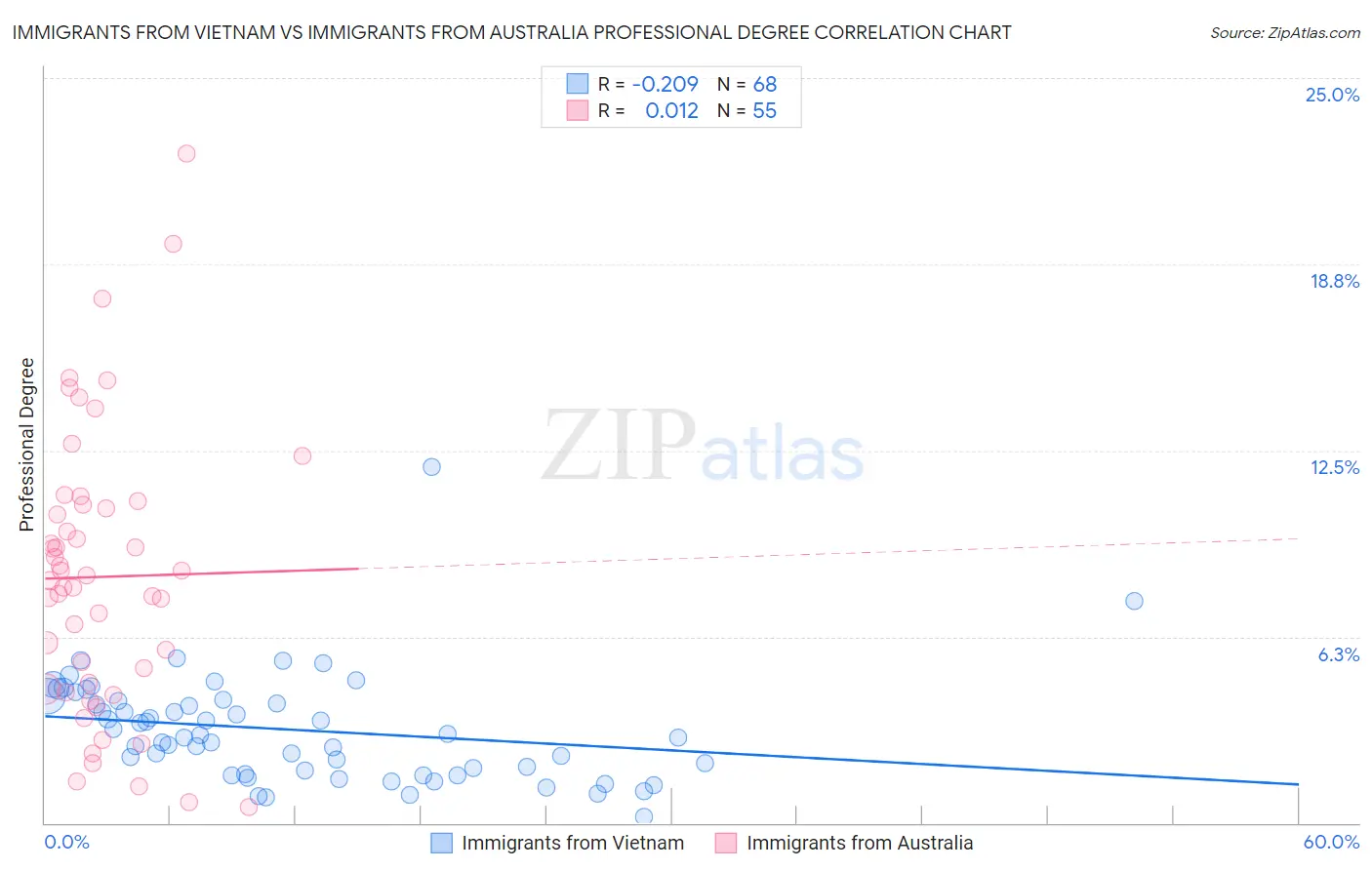 Immigrants from Vietnam vs Immigrants from Australia Professional Degree