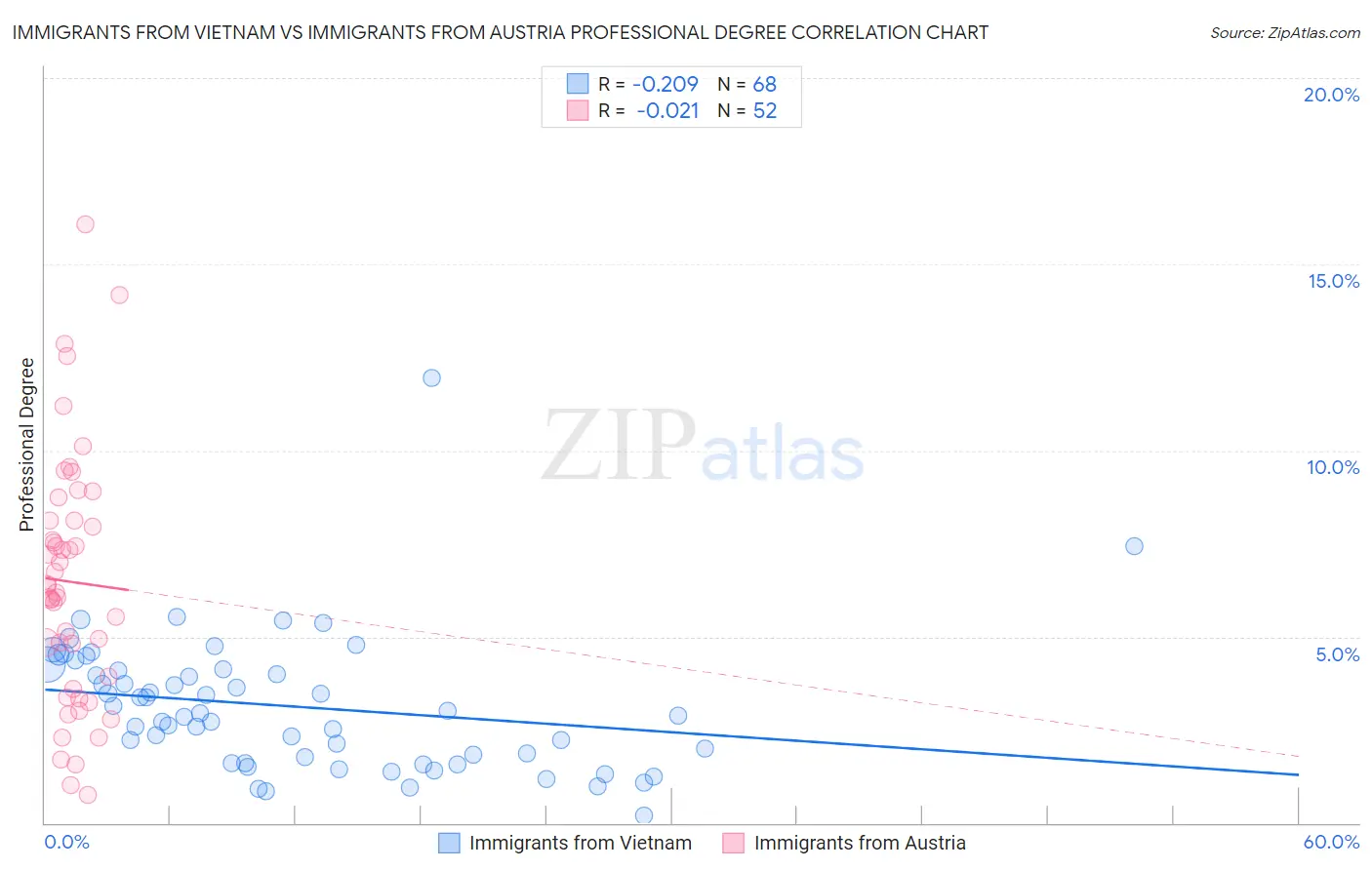 Immigrants from Vietnam vs Immigrants from Austria Professional Degree