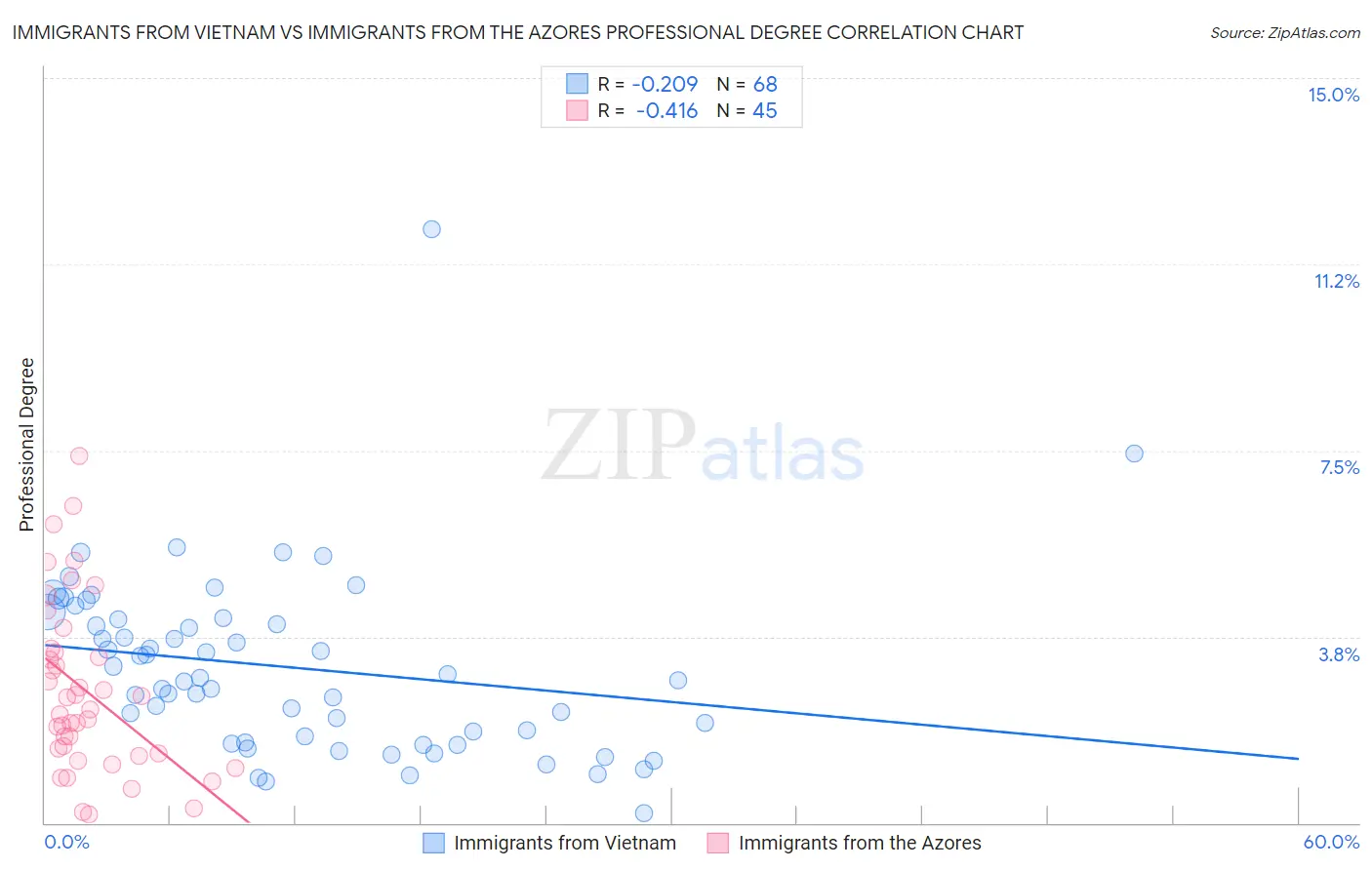 Immigrants from Vietnam vs Immigrants from the Azores Professional Degree