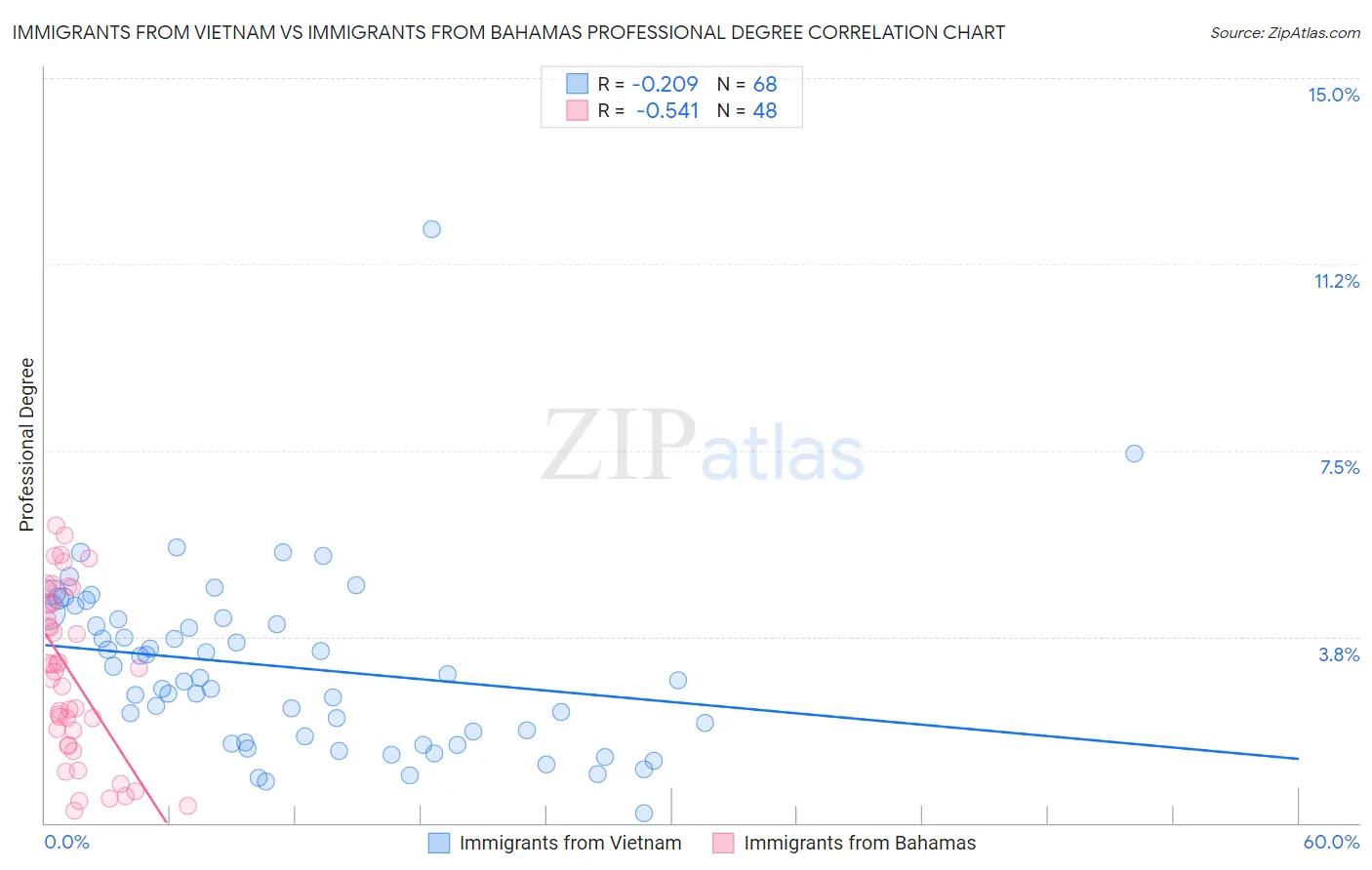 Immigrants from Vietnam vs Immigrants from Bahamas Professional Degree