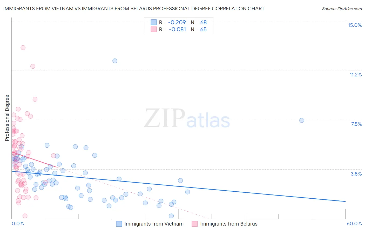 Immigrants from Vietnam vs Immigrants from Belarus Professional Degree