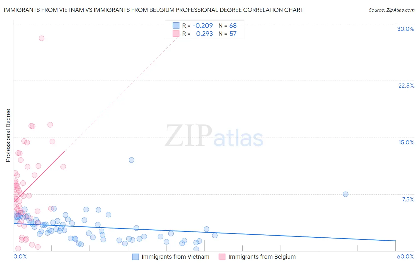 Immigrants from Vietnam vs Immigrants from Belgium Professional Degree