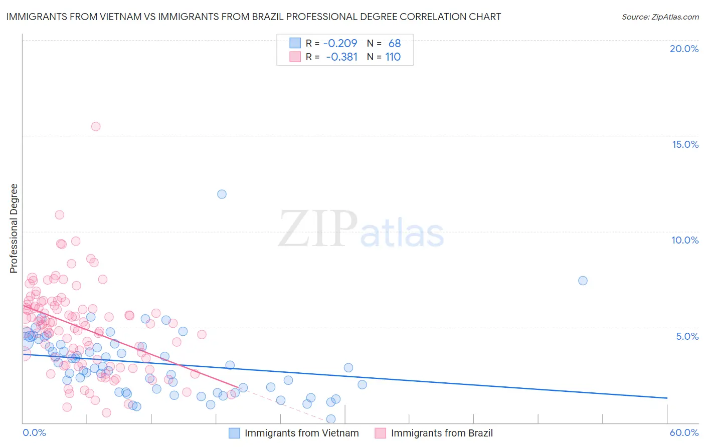 Immigrants from Vietnam vs Immigrants from Brazil Professional Degree