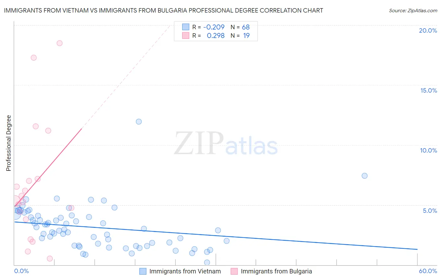 Immigrants from Vietnam vs Immigrants from Bulgaria Professional Degree