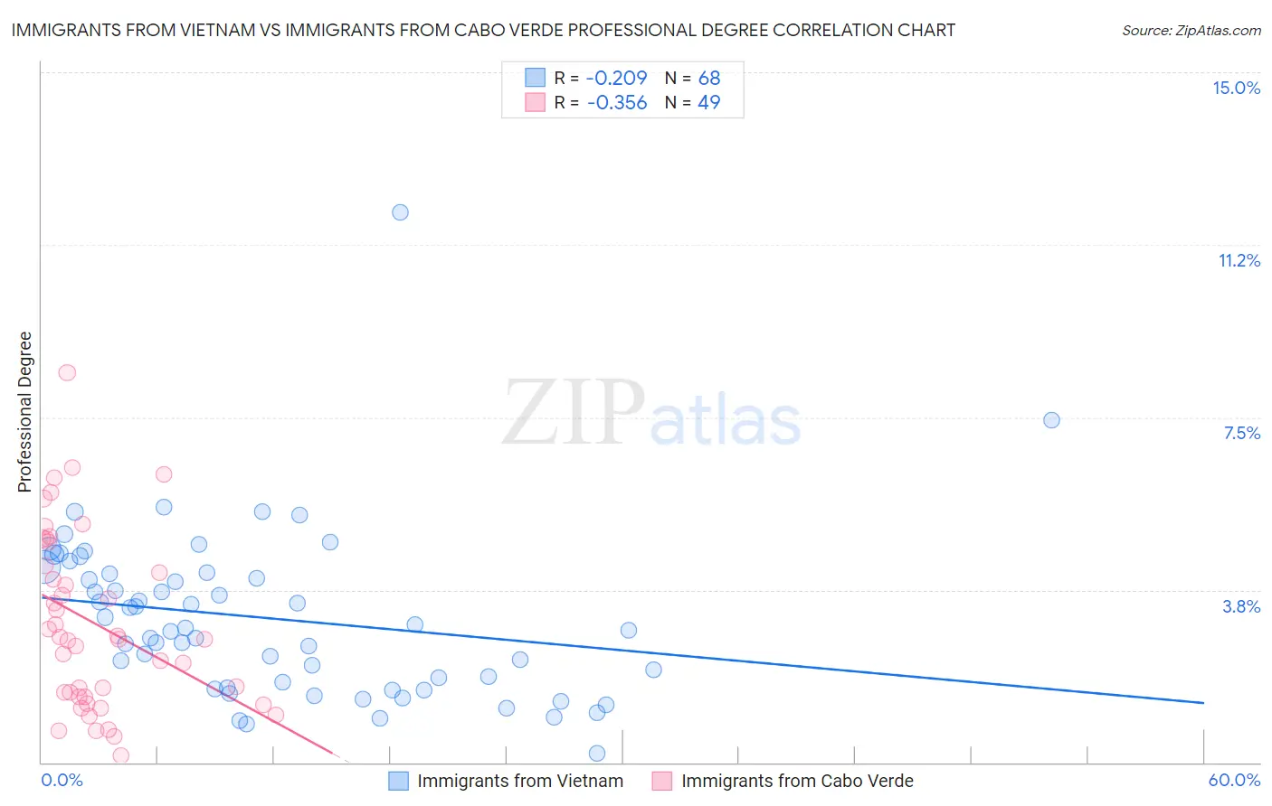 Immigrants from Vietnam vs Immigrants from Cabo Verde Professional Degree