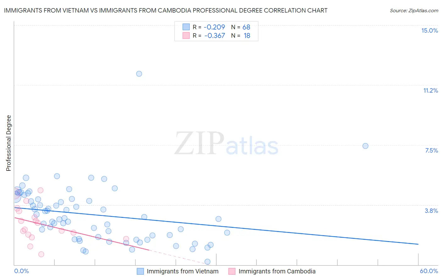 Immigrants from Vietnam vs Immigrants from Cambodia Professional Degree