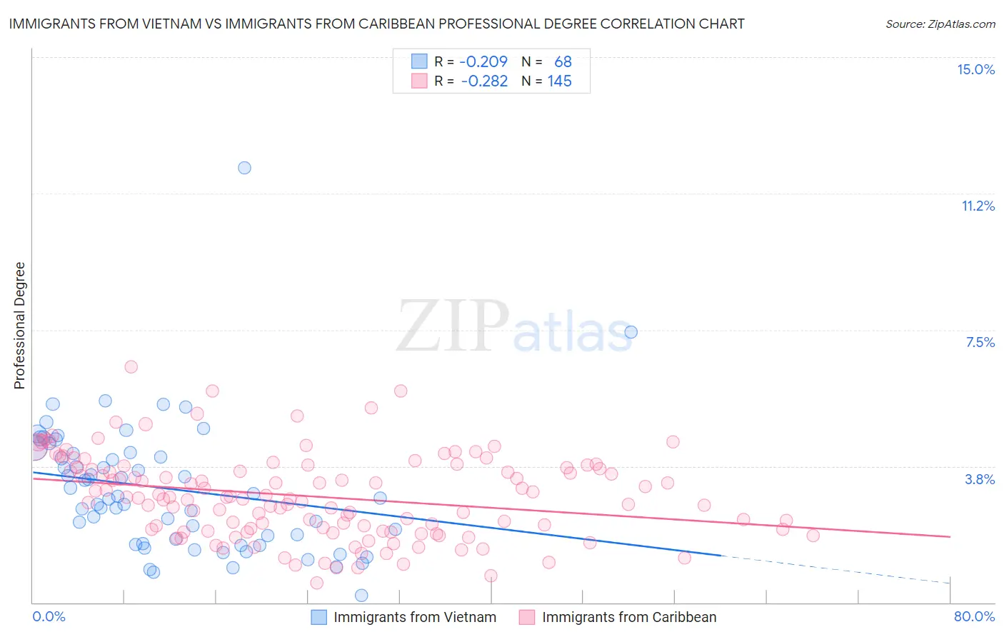 Immigrants from Vietnam vs Immigrants from Caribbean Professional Degree