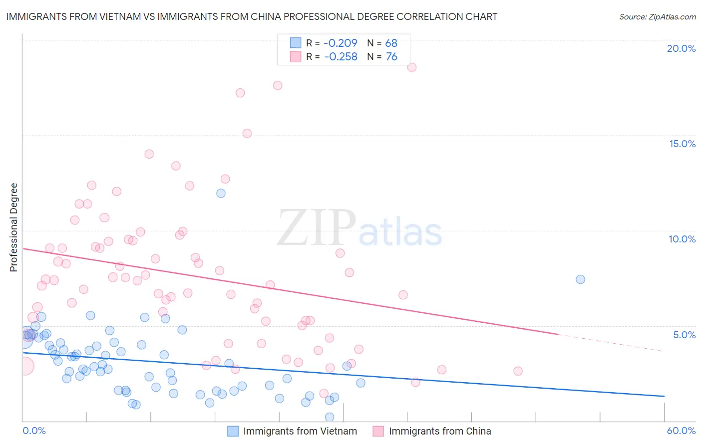 Immigrants from Vietnam vs Immigrants from China Professional Degree