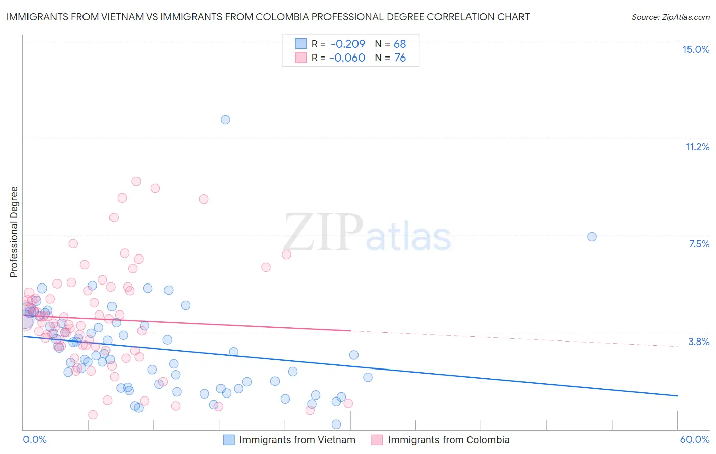 Immigrants from Vietnam vs Immigrants from Colombia Professional Degree