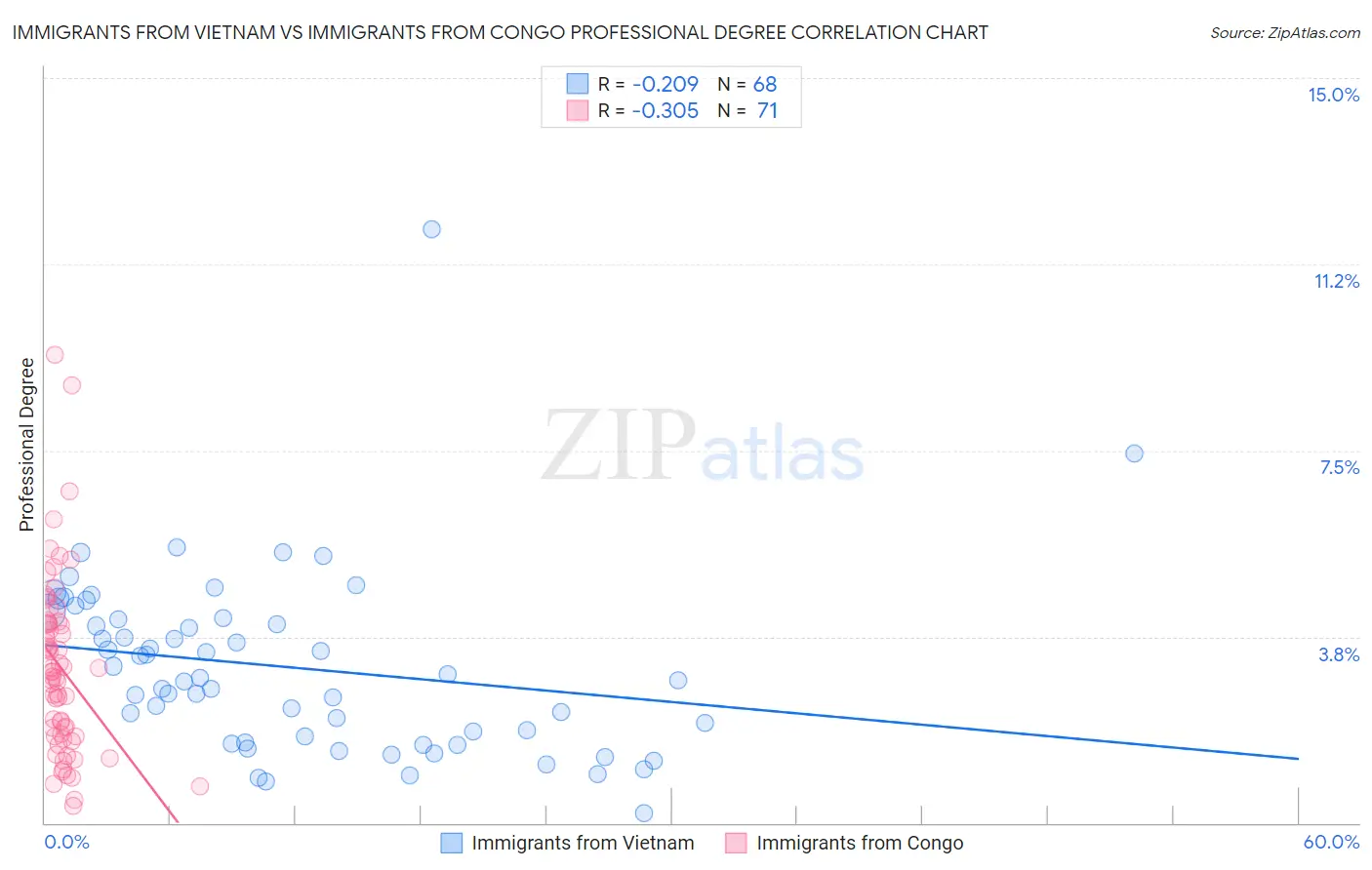 Immigrants from Vietnam vs Immigrants from Congo Professional Degree