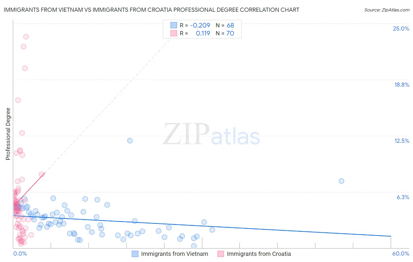 Immigrants from Vietnam vs Immigrants from Croatia Professional Degree