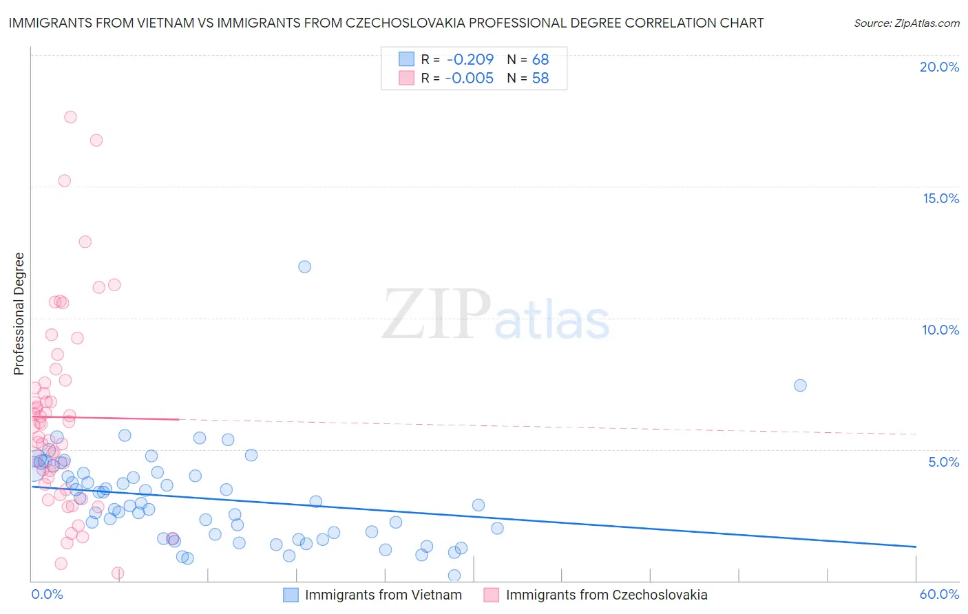 Immigrants from Vietnam vs Immigrants from Czechoslovakia Professional Degree