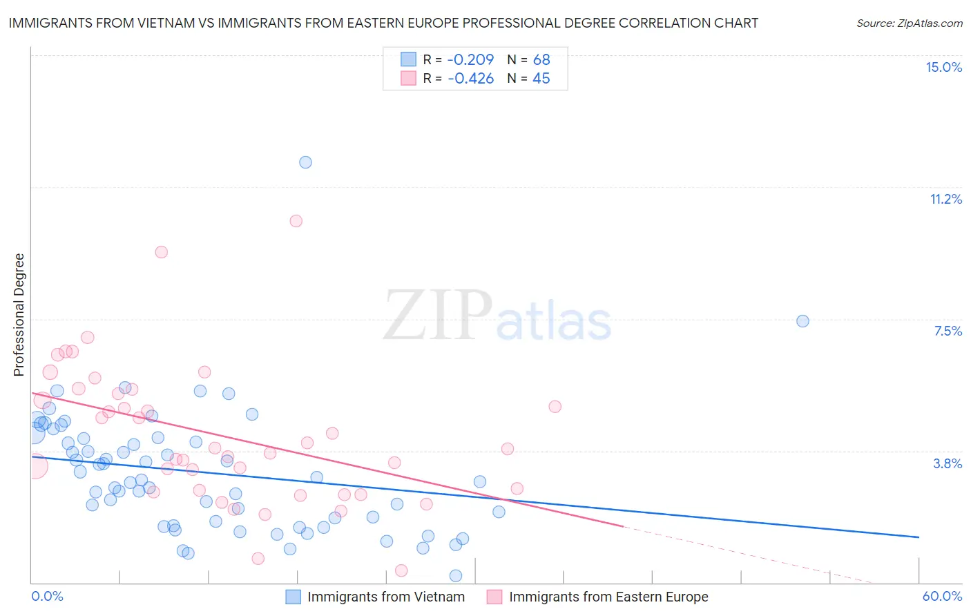 Immigrants from Vietnam vs Immigrants from Eastern Europe Professional Degree