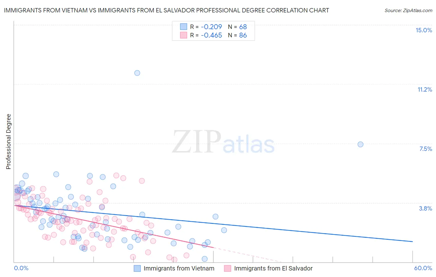 Immigrants from Vietnam vs Immigrants from El Salvador Professional Degree
