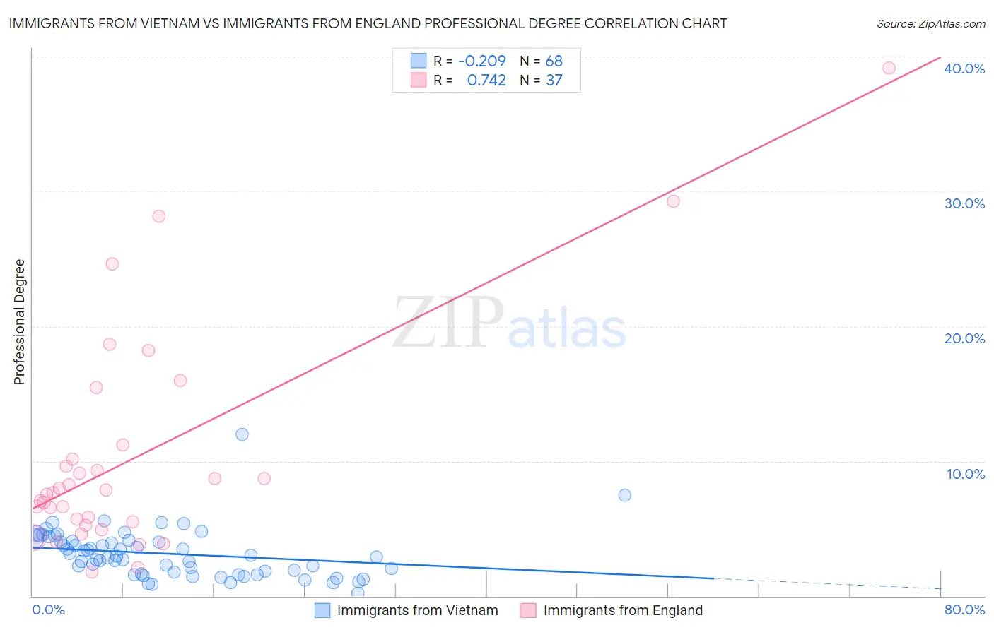 Immigrants from Vietnam vs Immigrants from England Professional Degree