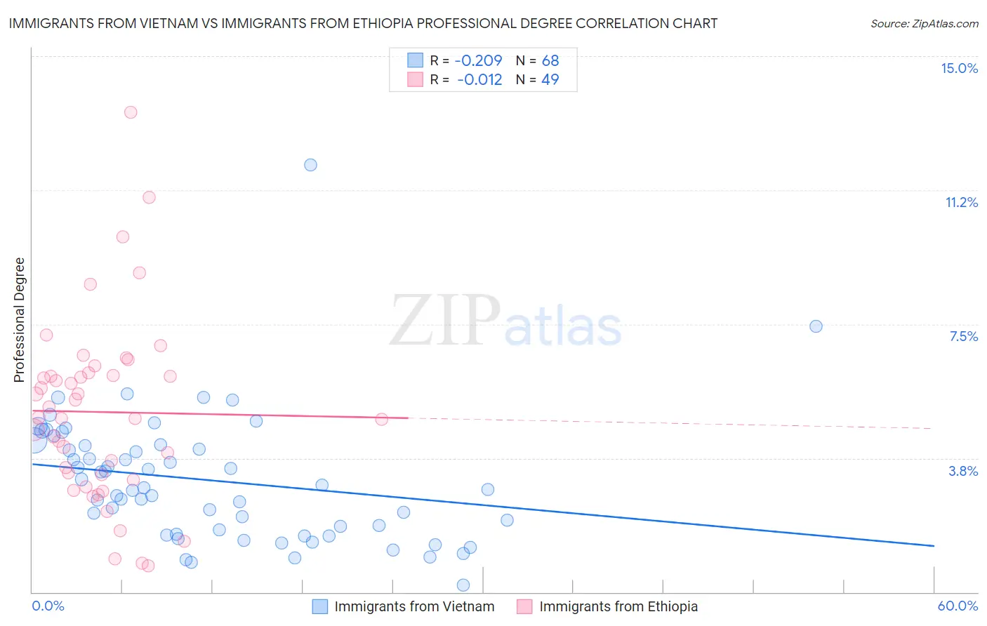 Immigrants from Vietnam vs Immigrants from Ethiopia Professional Degree