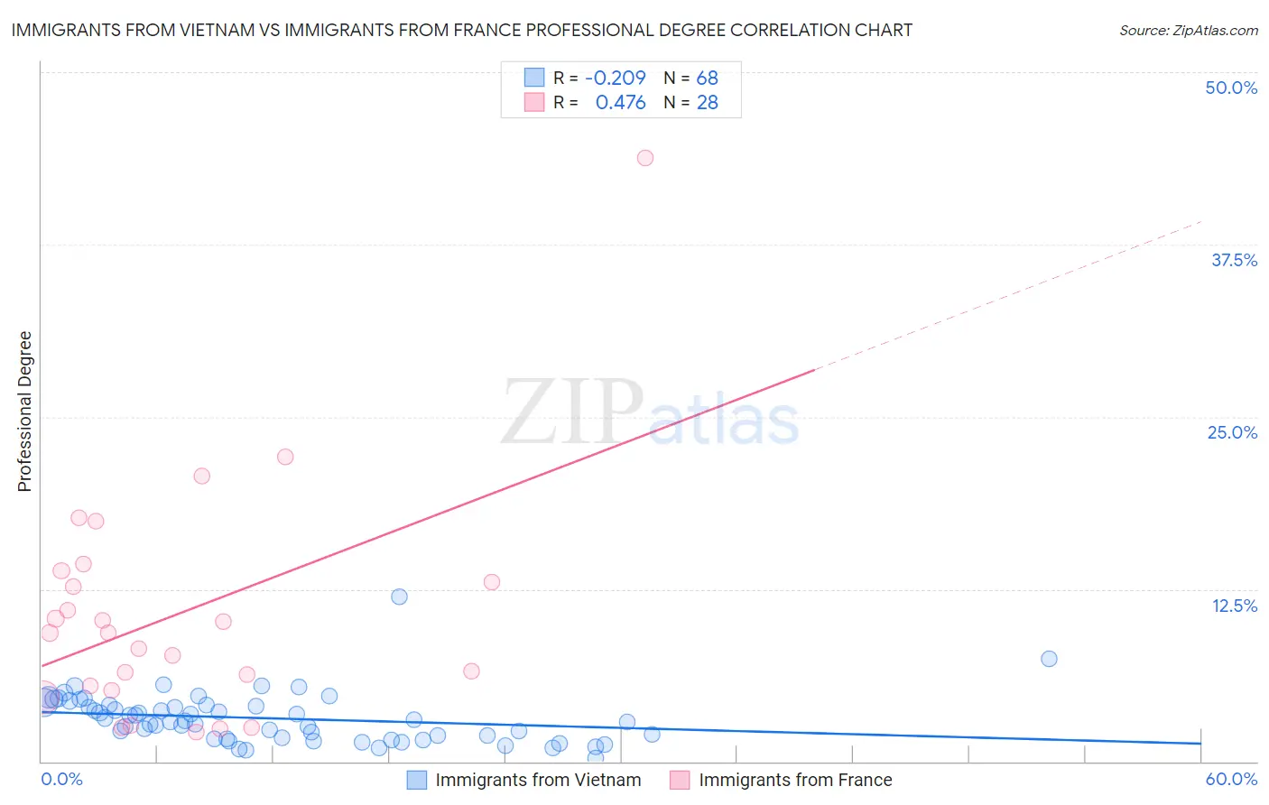 Immigrants from Vietnam vs Immigrants from France Professional Degree