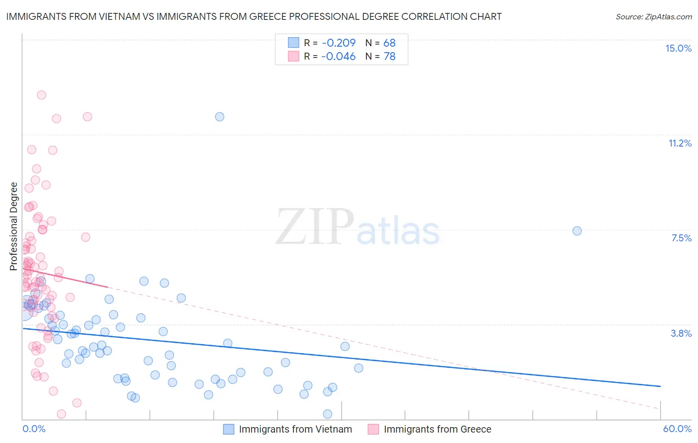 Immigrants from Vietnam vs Immigrants from Greece Professional Degree