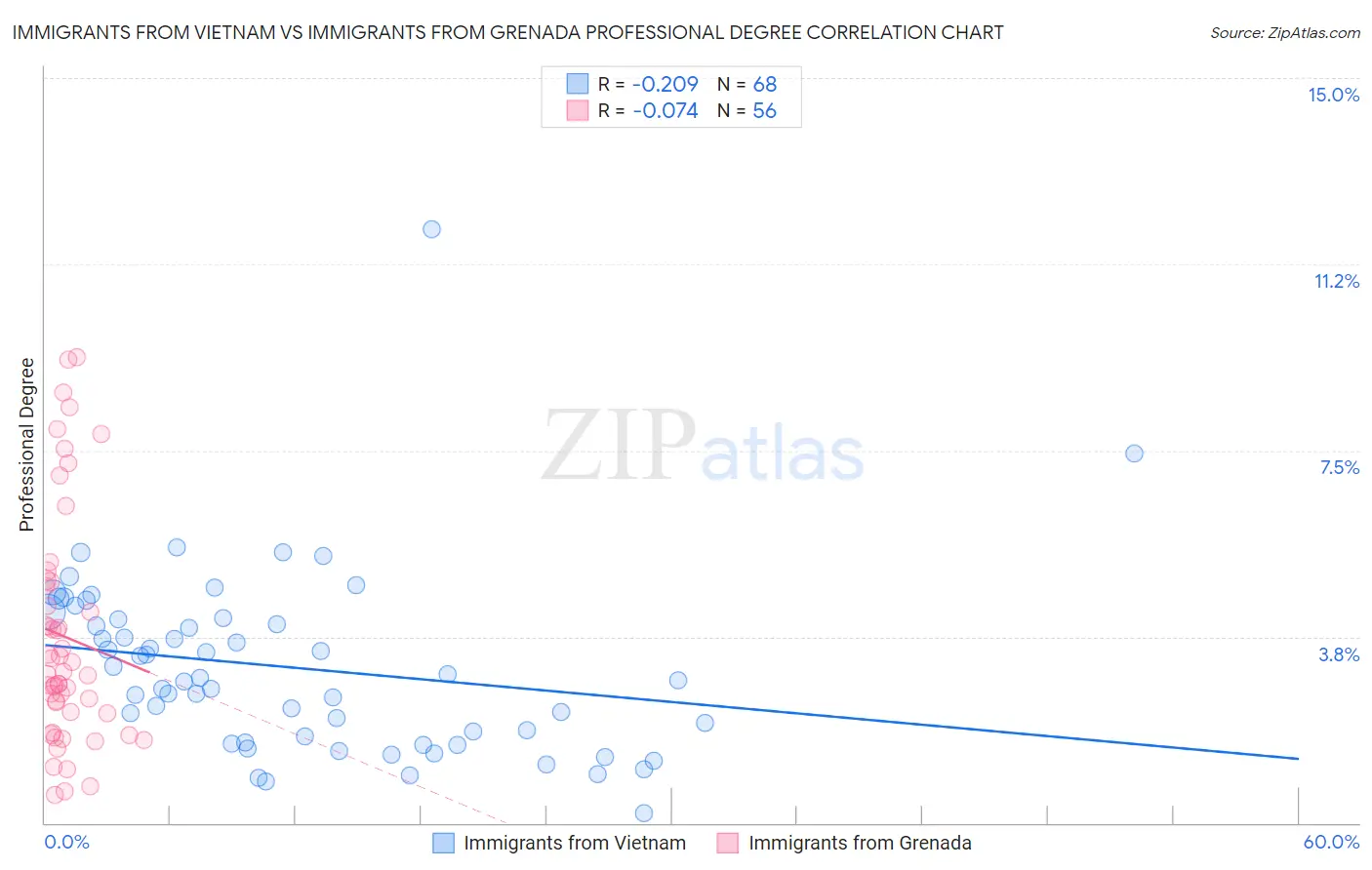 Immigrants from Vietnam vs Immigrants from Grenada Professional Degree