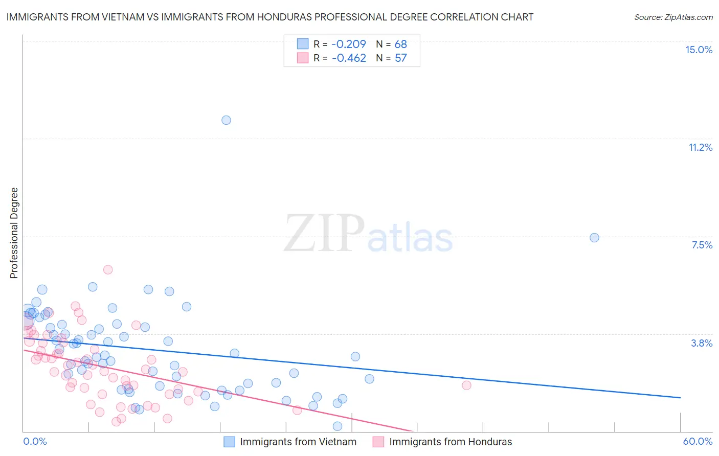 Immigrants from Vietnam vs Immigrants from Honduras Professional Degree