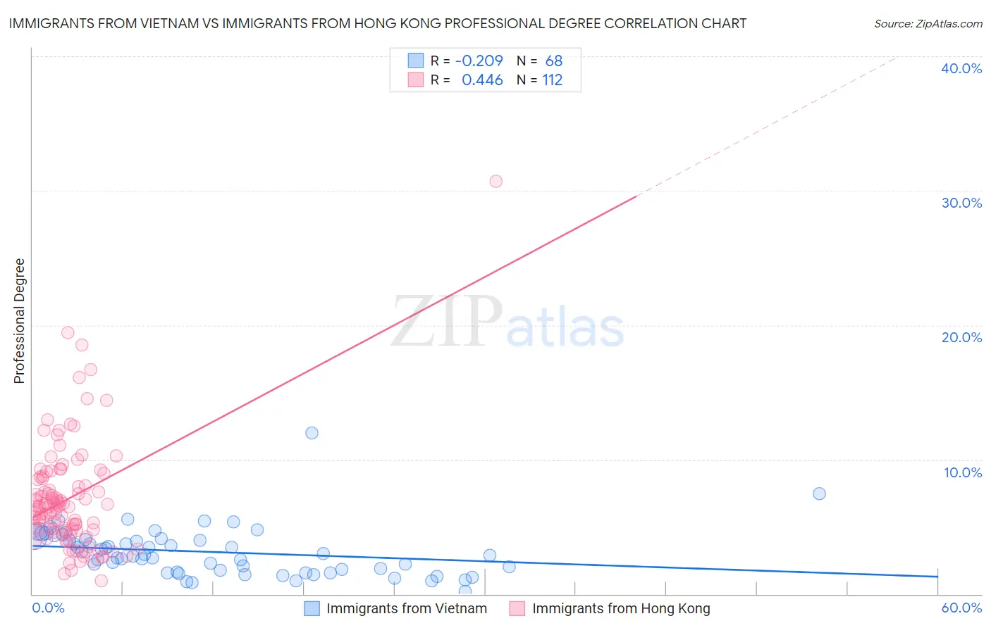Immigrants from Vietnam vs Immigrants from Hong Kong Professional Degree