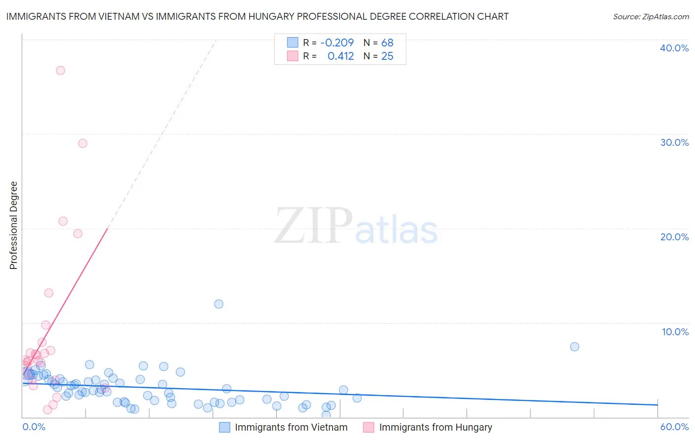 Immigrants from Vietnam vs Immigrants from Hungary Professional Degree
