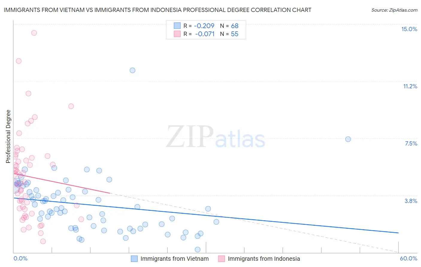 Immigrants from Vietnam vs Immigrants from Indonesia Professional Degree