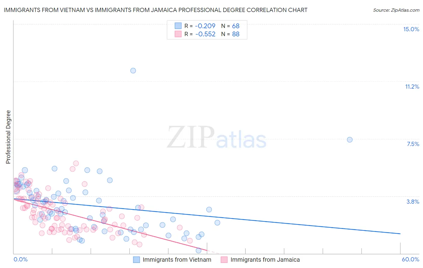 Immigrants from Vietnam vs Immigrants from Jamaica Professional Degree