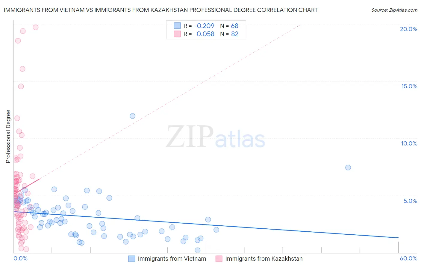 Immigrants from Vietnam vs Immigrants from Kazakhstan Professional Degree