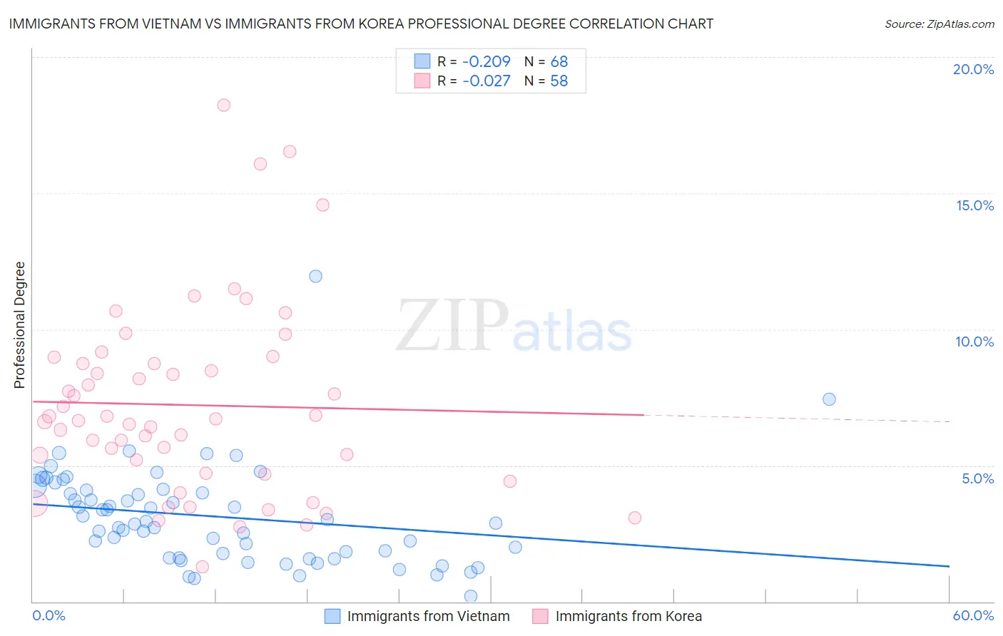 Immigrants from Vietnam vs Immigrants from Korea Professional Degree