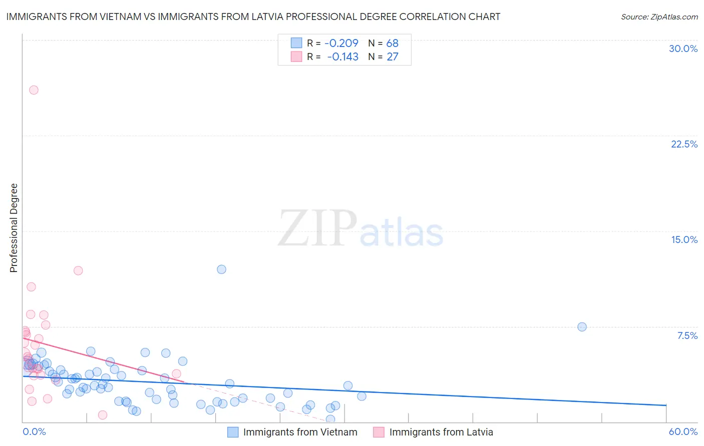 Immigrants from Vietnam vs Immigrants from Latvia Professional Degree